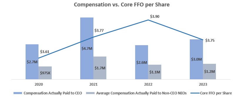 Compensation vs Core FFO 2024 Proxy UPDATED.jpg